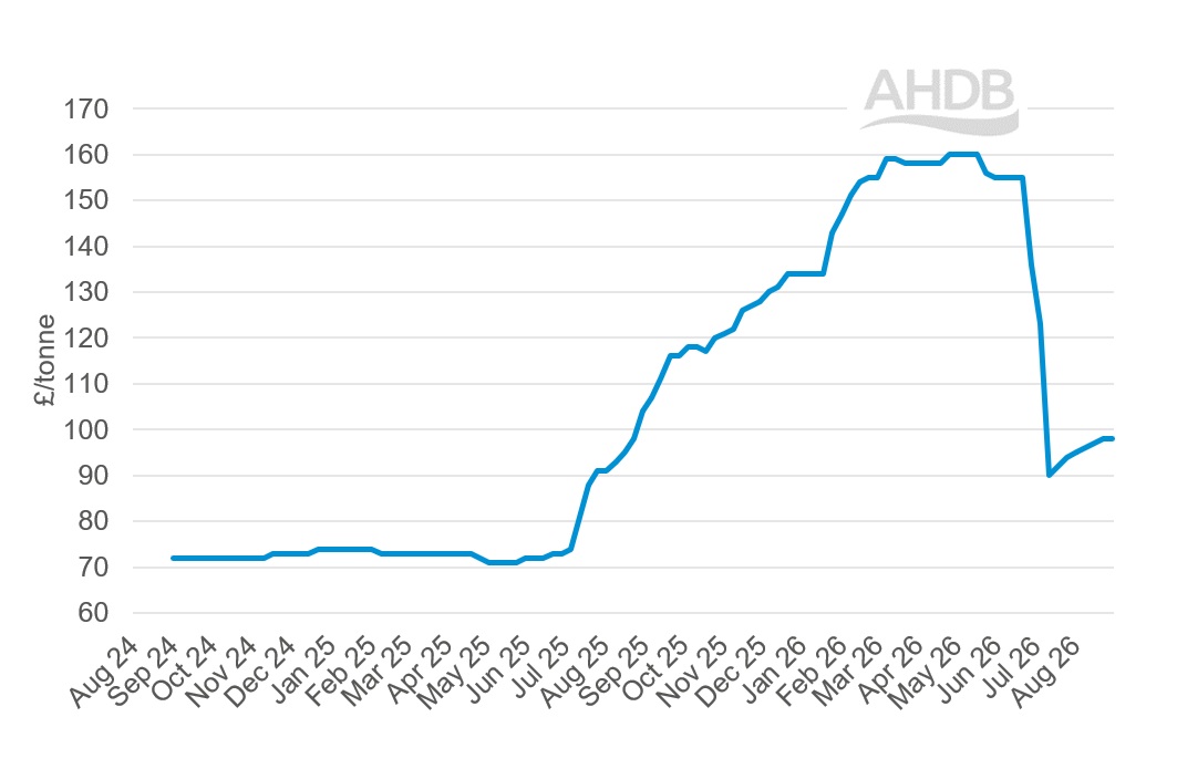 A line graph showing GB big bale hay weekly prices 30 August 2026.